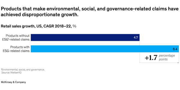 CAGR Comparison of Products with ESG Claims and Products without ESG Claims