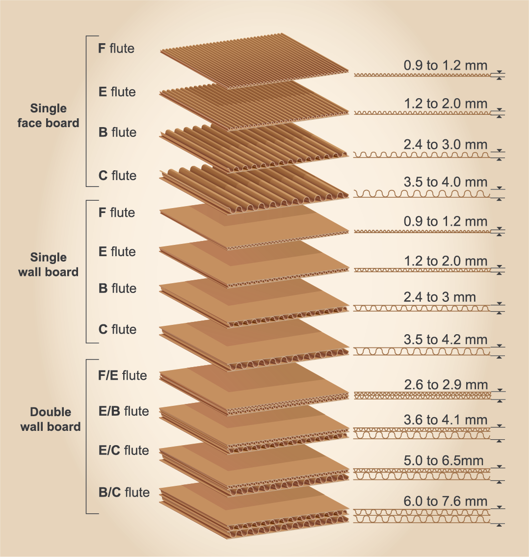Types of corrugated sheets and flute structures